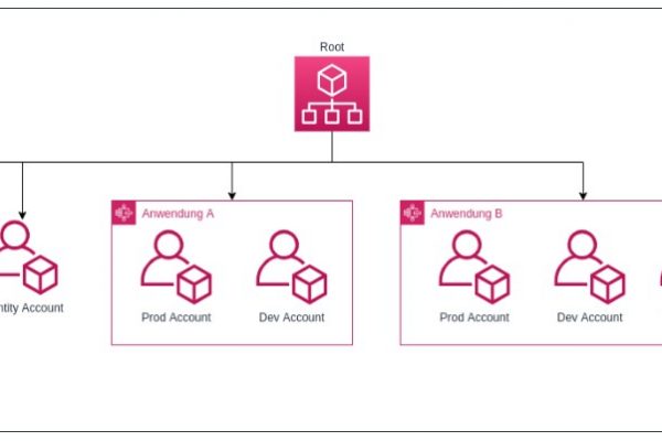 AWS Infrastruktur