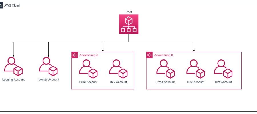 AWS Infrastruktur