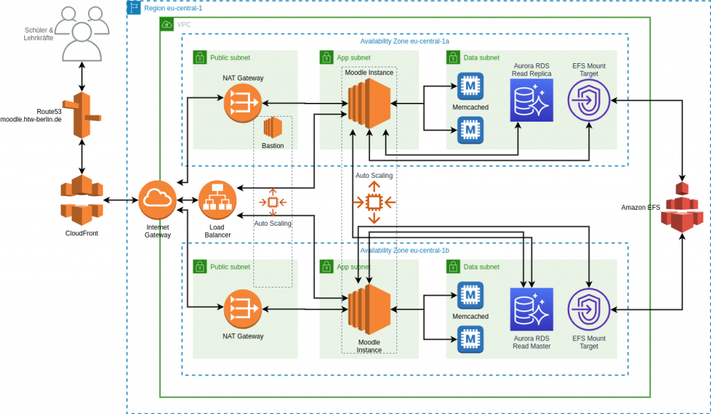 moodle aws