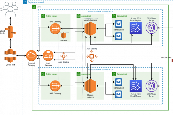 moodle aws