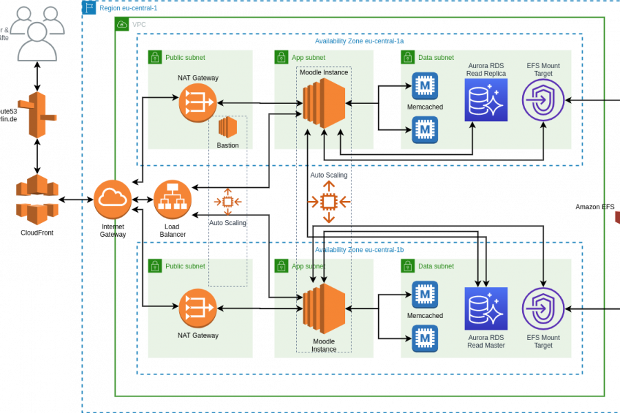 moodle aws